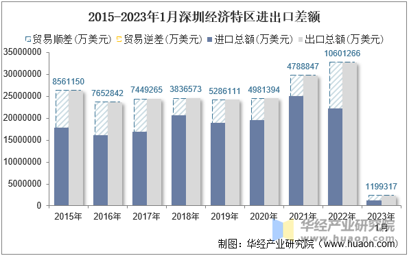 2015-2023年1月深圳经济特区进出口差额