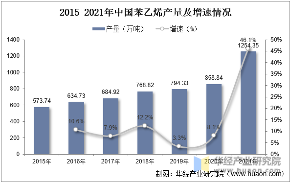 2015-2021年中国苯乙烯产量及增速情况