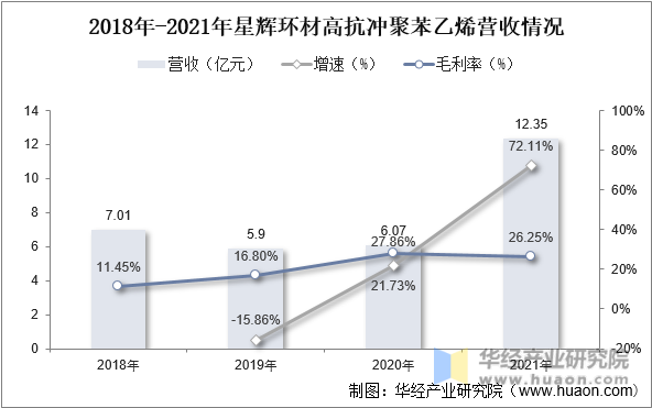 2018年-2021年星辉环材高抗冲聚苯乙烯营收情况