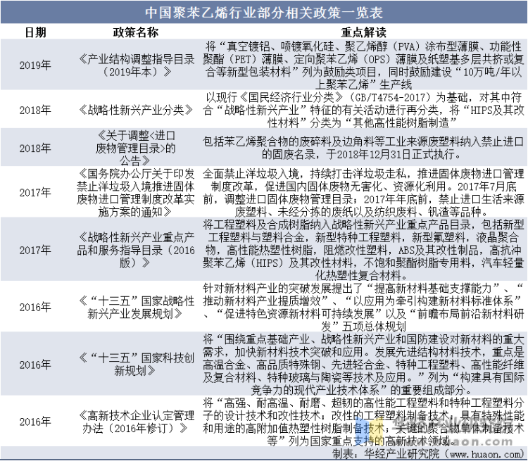 中国聚苯乙烯行业部分相关政策一览表