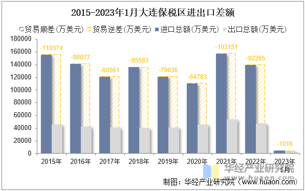 2015-2023年1月大连保税区进出口差额