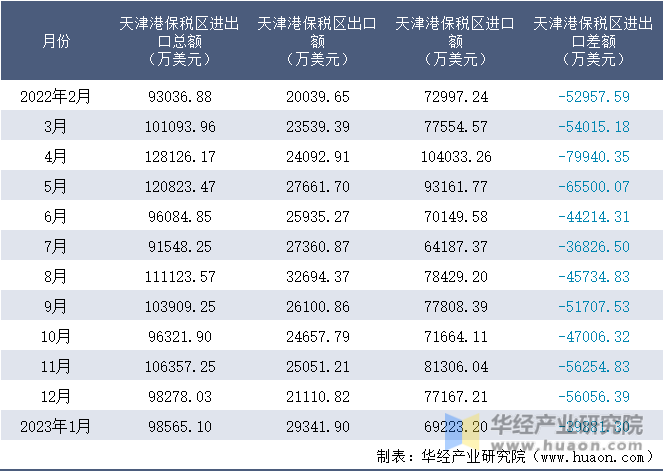 2022-2023年1月天津港保税区进出口额月度情况统计表