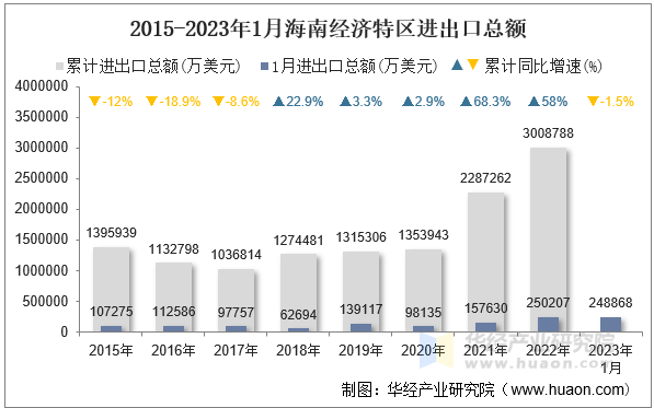 2015-2023年1月海南经济特区进出口总额