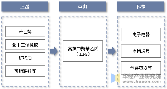 高抗冲聚苯乙烯行业产业链示意图