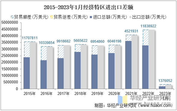 2015-2023年1月经济特区进出口差额