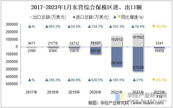 2017-2023年1月东营综合保税区进、出口额