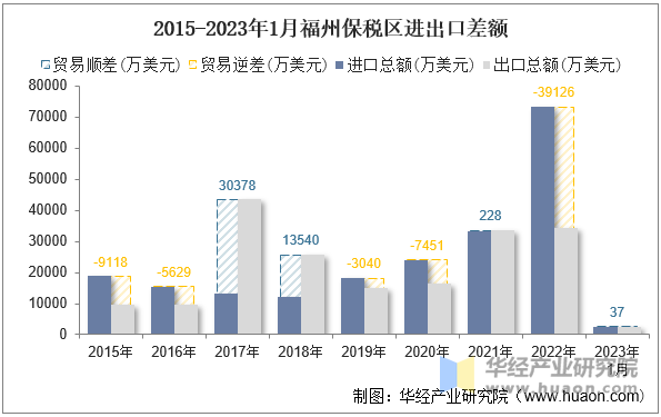 2015-2023年1月福州保税区进出口差额