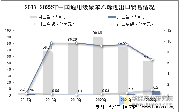 2017-2022年中国通用级聚苯乙烯进出口贸易情况