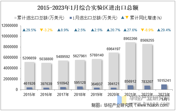 2015-2023年1月综合实验区进出口总额