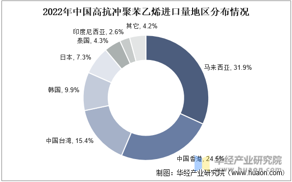 2022年中国高抗冲聚苯乙烯进口量地区分布情况