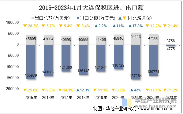 2015-2023年1月大连保税区进、出口额