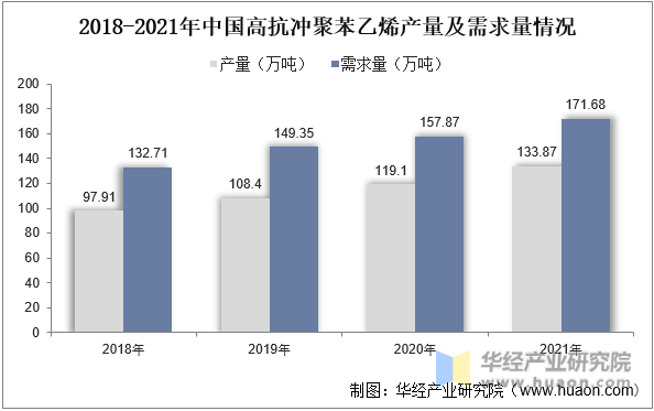 2018-2021年中国高抗冲聚苯乙烯产量及增速情况