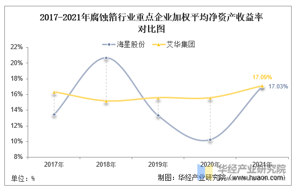 2017-2021年腐蚀箔行业重点企业净资产收益率对比图