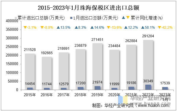 2015-2023年1月珠海保税区进出口总额