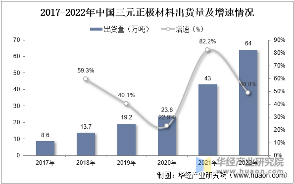 2017-2022年中国三元正极材料出货量及增速情况