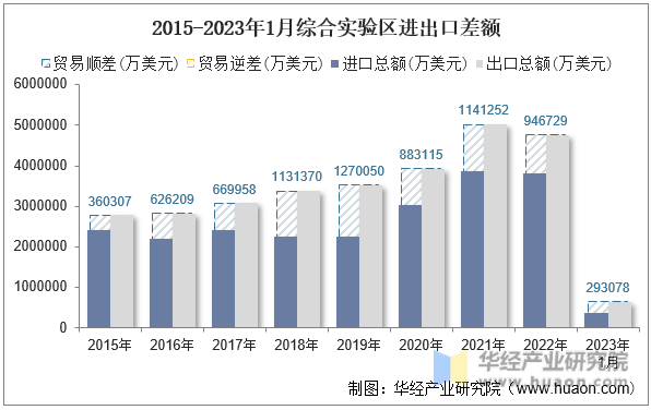 2015-2023年1月综合实验区进出口差额
