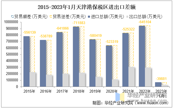 2015-2023年1月天津港保税区进出口差额