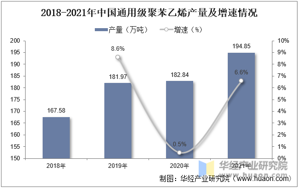 2018-2021年中国通用级聚苯乙烯产量及增速情况