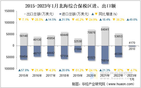 2015-2023年1月北海综合保税区进、出口额