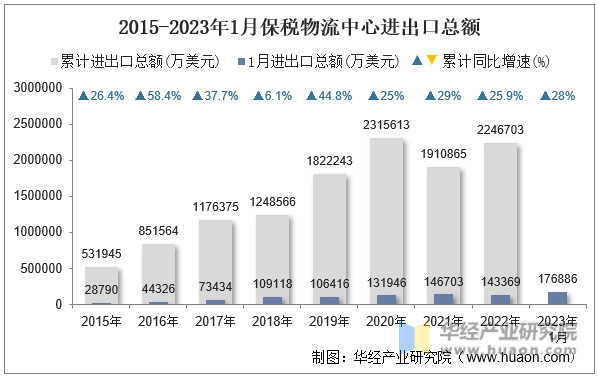2015-2023年1月保税物流中心进出口总额