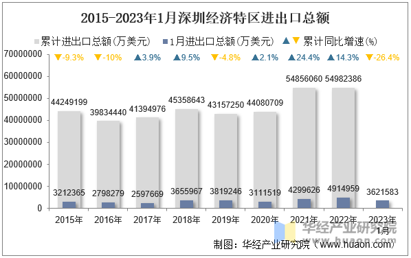 2015-2023年1月深圳经济特区进出口总额