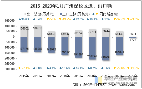 2015-2023年1月广州保税区进、出口额