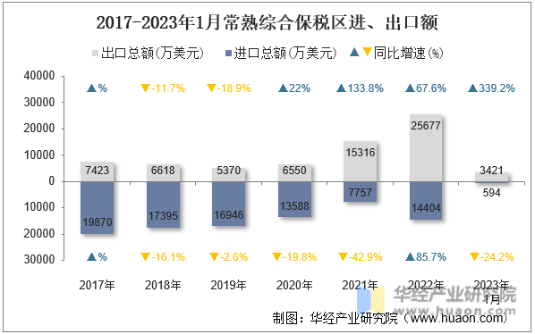 2017-2023年1月常熟综合保税区进、出口额