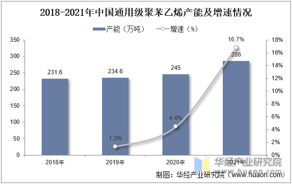 2018-2021年中国通用级聚苯乙烯产能及增速情况