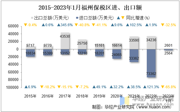 2015-2023年1月福州保税区进、出口额