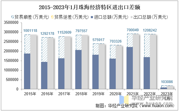 2015-2023年1月珠海经济特区进出口差额
