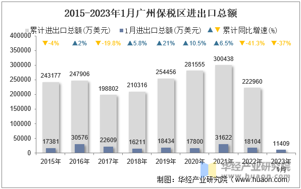 2015-2023年1月广州保税区进出口总额