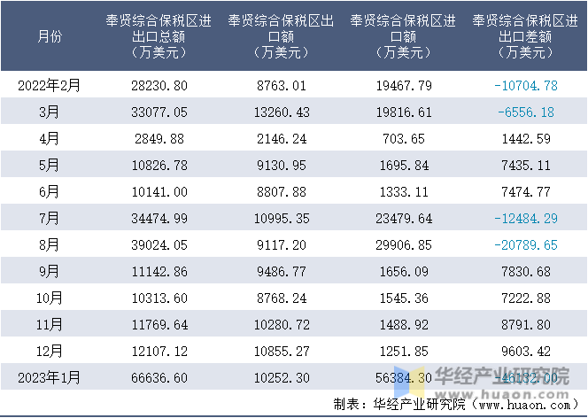 2022-2023年1月奉贤综合保税区进出口额月度情况统计表