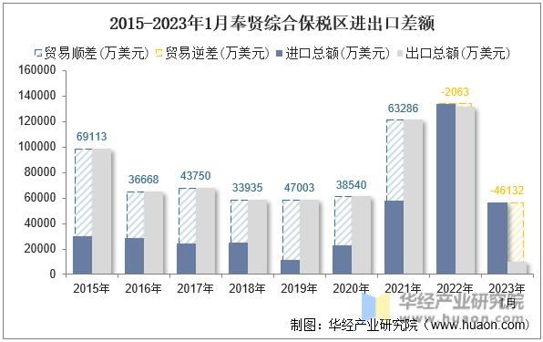 2015-2023年1月奉贤综合保税区进出口差额