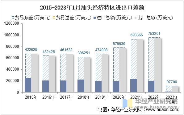 2015-2023年1月汕头经济特区进出口差额