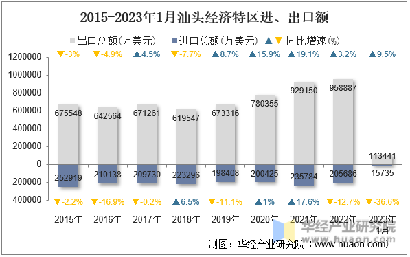 2015-2023年1月汕头经济特区进、出口额