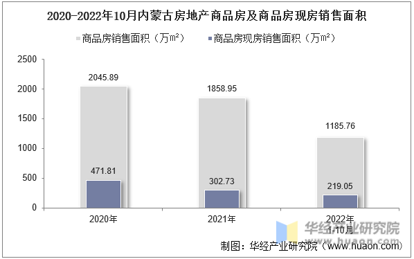 2020-2022年10月内蒙古房地产商品房及商品房现房销售面积