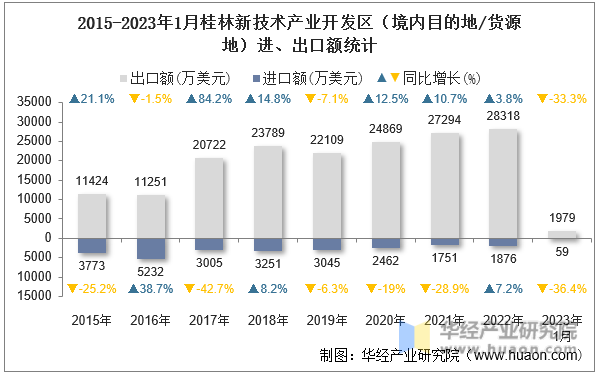 2015-2023年1月桂林新技术产业开发区（境内目的地/货源地）进、出口额统计