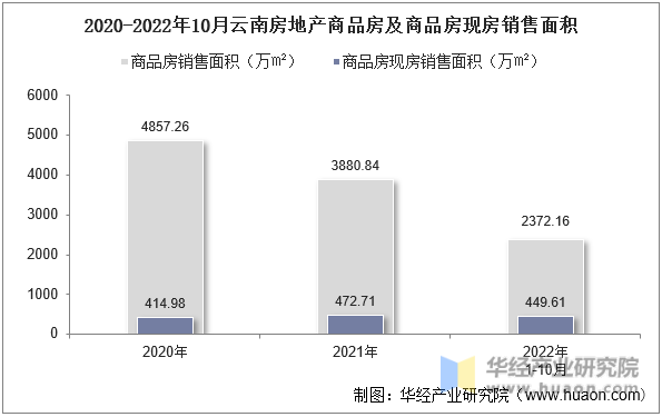 2020-2022年10月云南房地产商品房及商品房现房销售面积