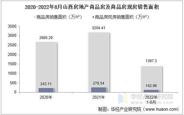 2020-2022年8月山西房地产商品房及商品房现房销售面积