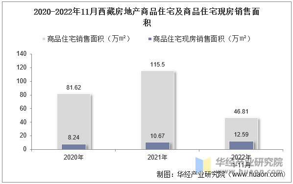 2020-2022年11月西藏房地产商品住宅及商品住宅现房销售面积