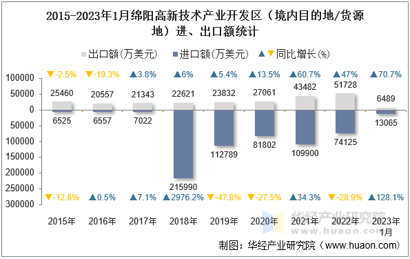 2015-2023年1月绵阳高新技术产业开发区（境内目的地/货源地）进、出口额统计