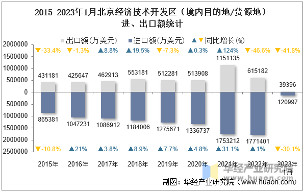 2015-2023年1月北京经济技术开发区（境内目的地/货源地）进、出口额统计
