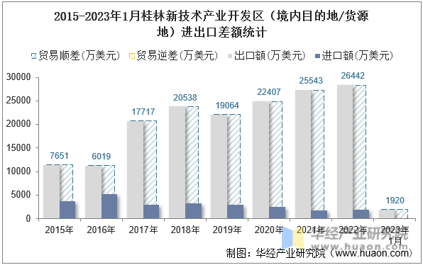 2015-2023年1月桂林新技术产业开发区（境内目的地/货源地）进出口差额统计