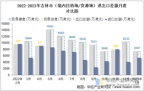 2022-2023年吉林市（境内目的地/货源地）进出口差额月度对比图