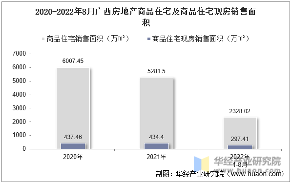 2020-2022年8月广西房地产商品住宅及商品住宅现房销售面积