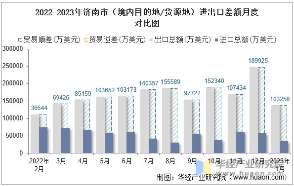 2022-2023年济南市（境内目的地/货源地）进出口差额月度对比图