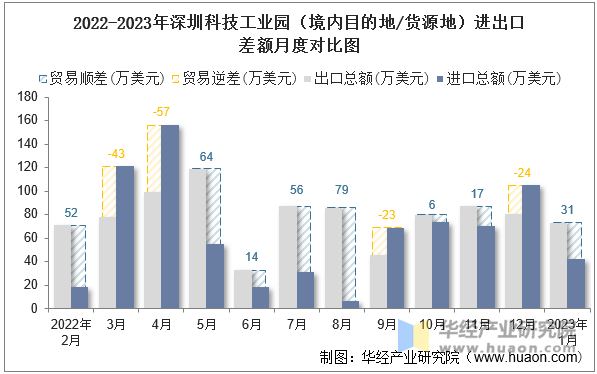 2022-2023年深圳科技工业园（境内目的地/货源地）进出口差额月度对比图