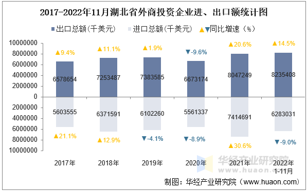 2017-2022年11月湖北省外商投资企业进、出口额统计图
