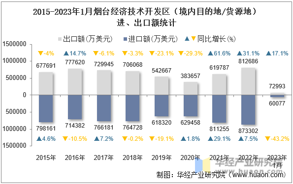 2015-2023年1月烟台经济技术开发区（境内目的地/货源地）进、出口额统计