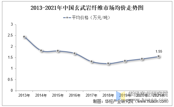 2013-2021年中国玄武岩纤维市场均价走势图